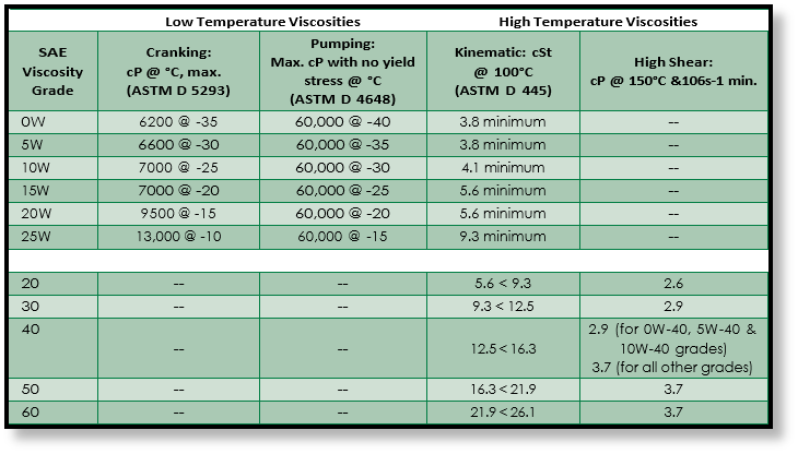 Oil Viscosity Conversion Chart